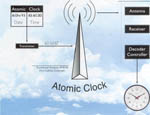 How atomic clocks work